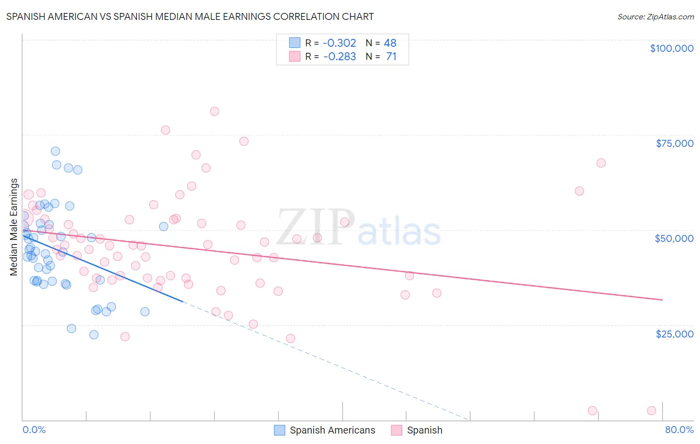 Spanish American vs Spanish Median Male Earnings