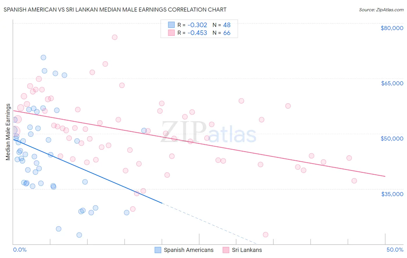 Spanish American vs Sri Lankan Median Male Earnings