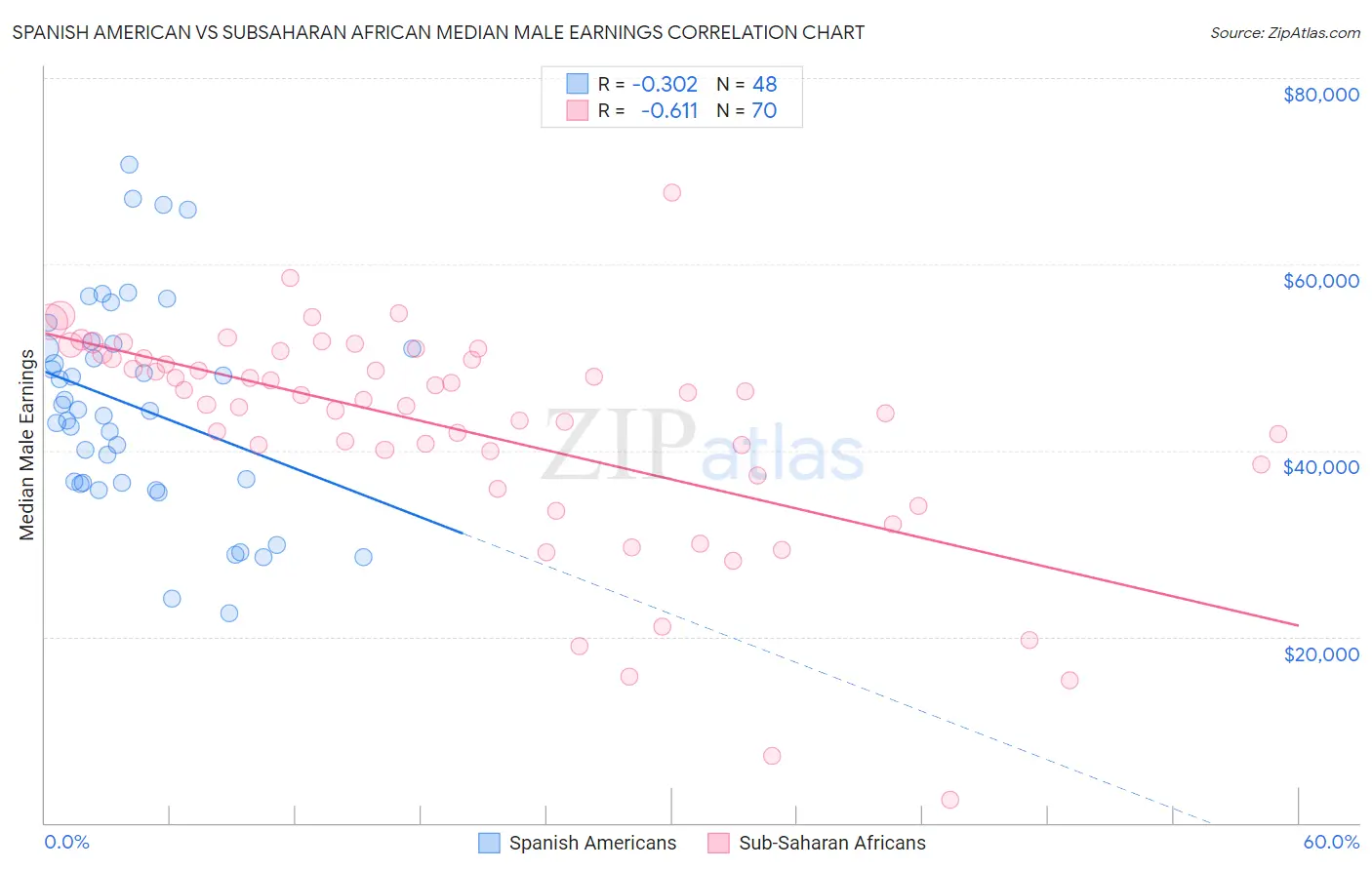 Spanish American vs Subsaharan African Median Male Earnings