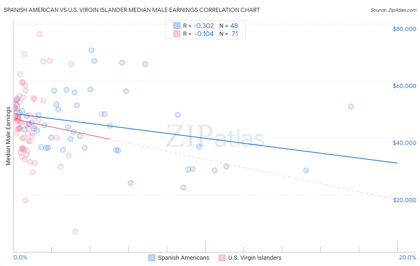 Spanish American vs U.S. Virgin Islander Median Male Earnings