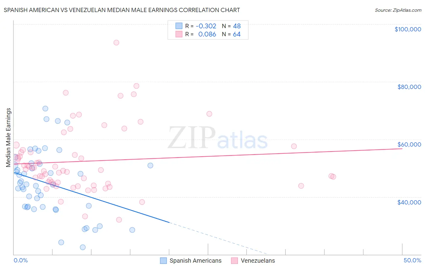 Spanish American vs Venezuelan Median Male Earnings