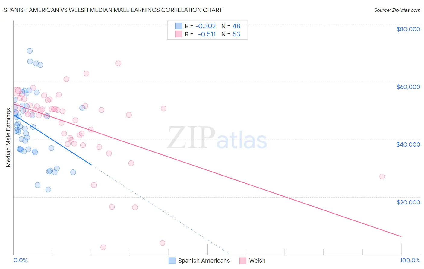 Spanish American vs Welsh Median Male Earnings