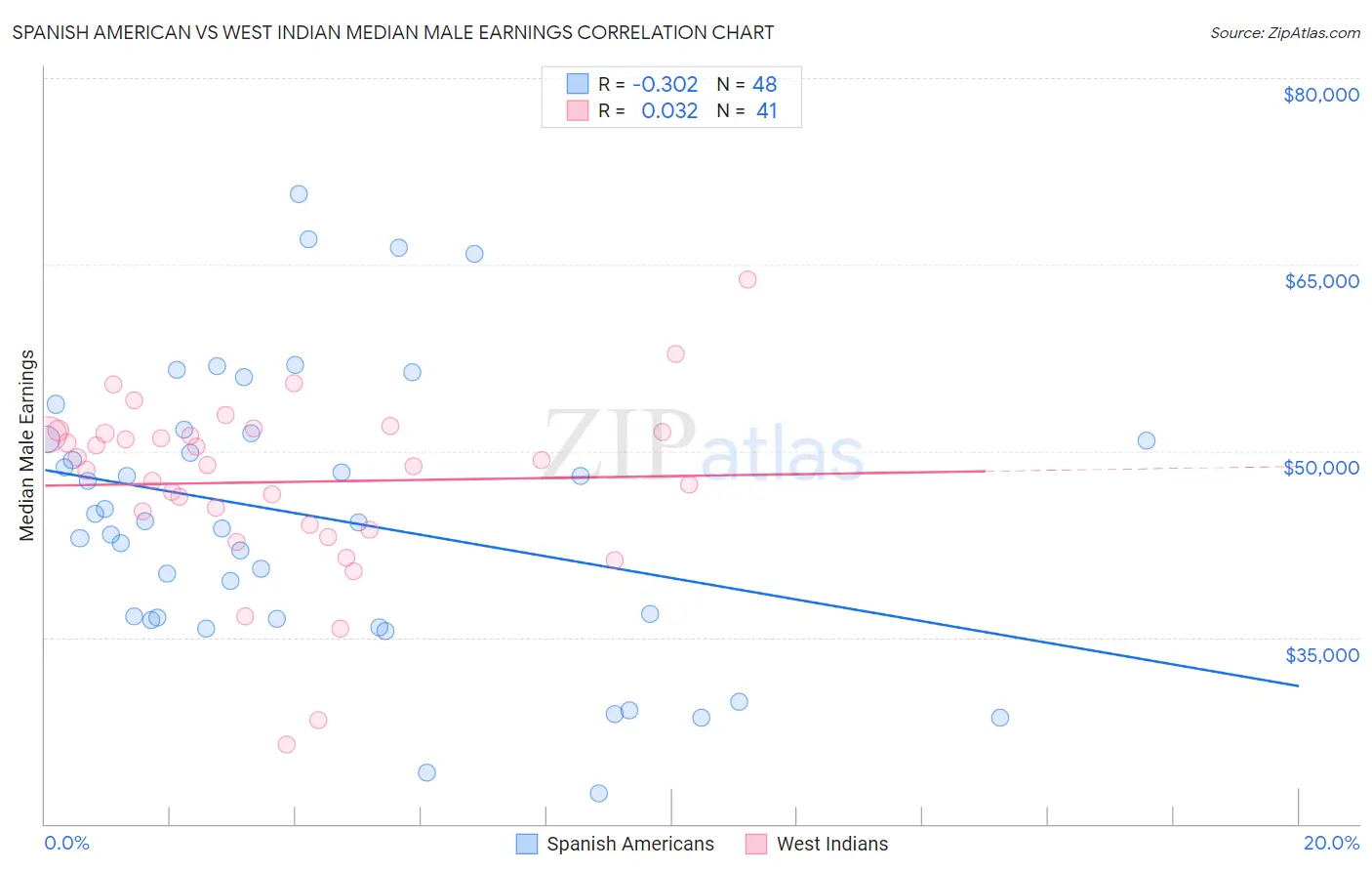 Spanish American vs West Indian Median Male Earnings