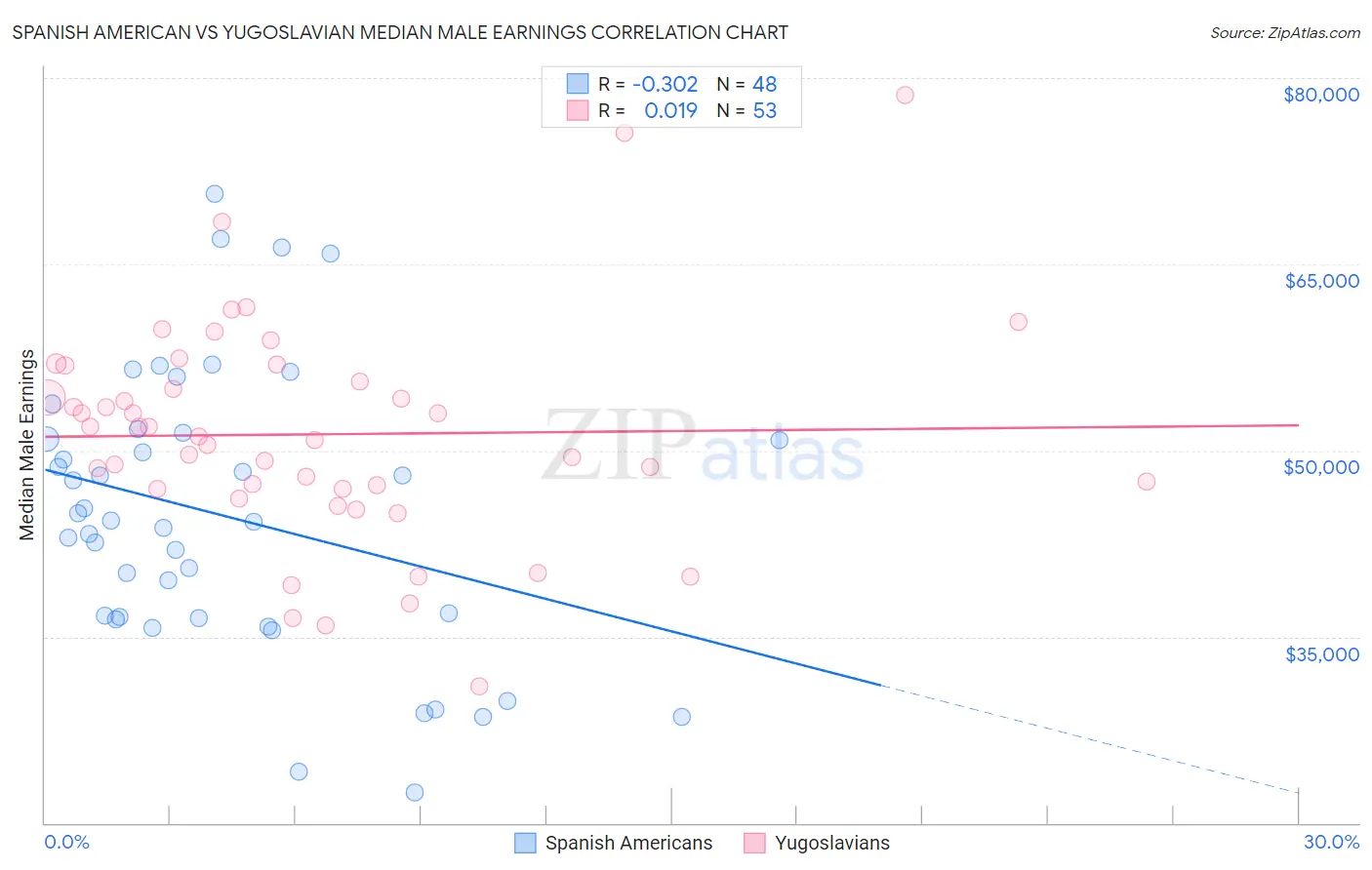 Spanish American vs Yugoslavian Median Male Earnings