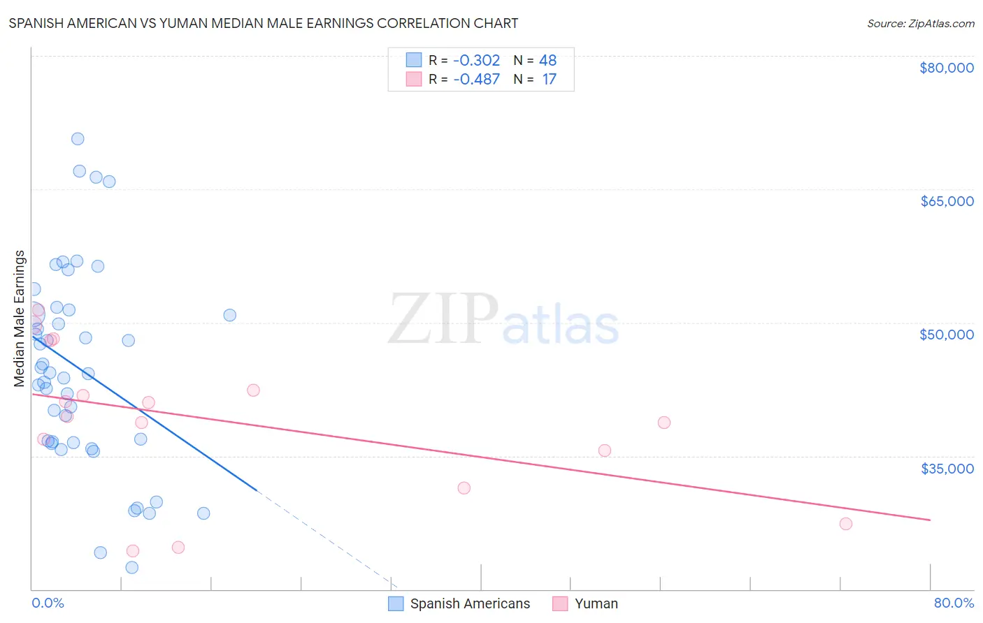 Spanish American vs Yuman Median Male Earnings