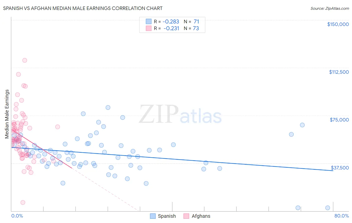 Spanish vs Afghan Median Male Earnings