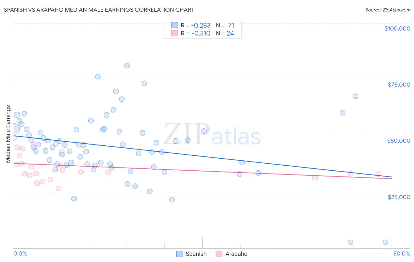 Spanish vs Arapaho Median Male Earnings
