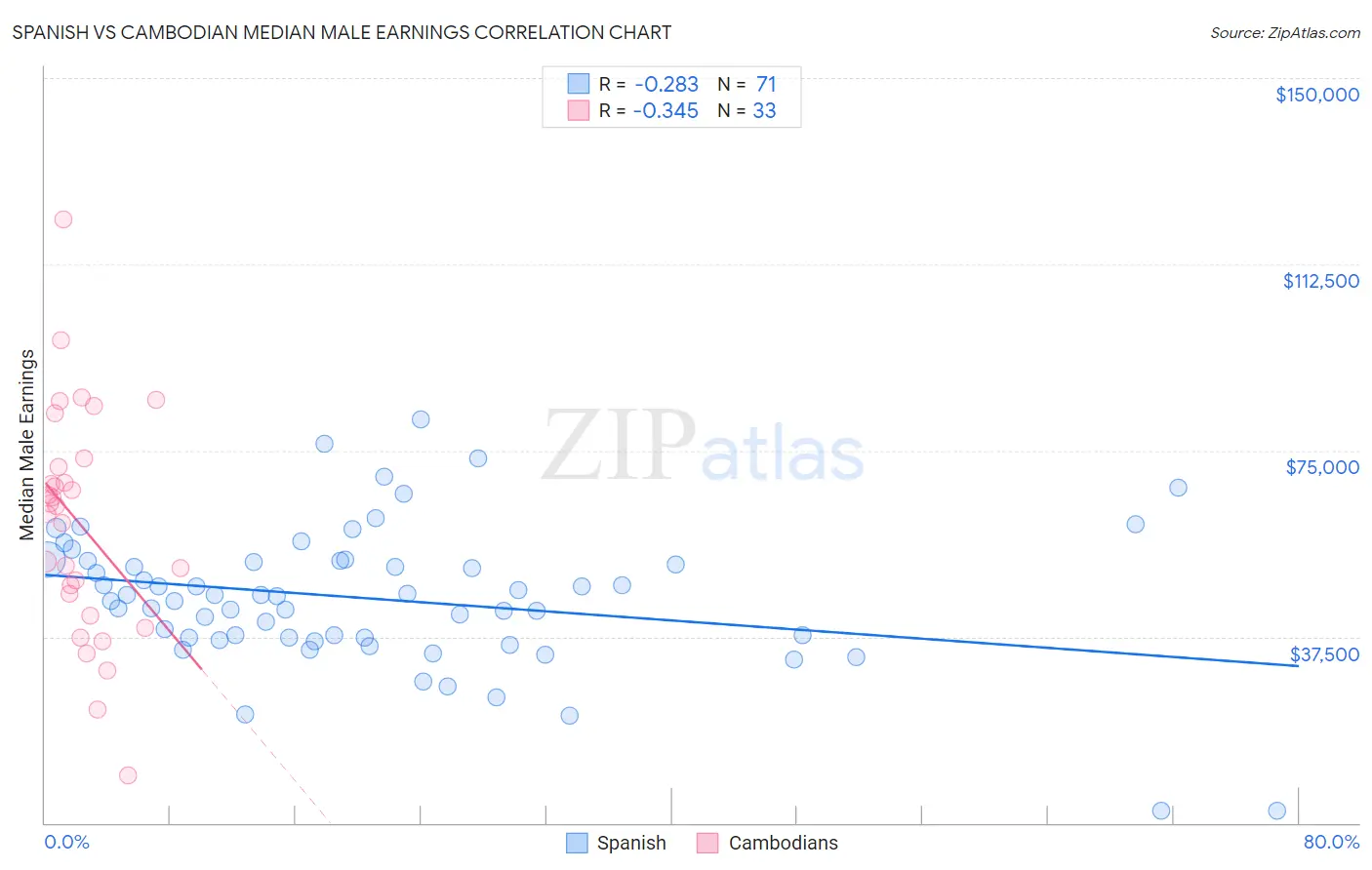 Spanish vs Cambodian Median Male Earnings