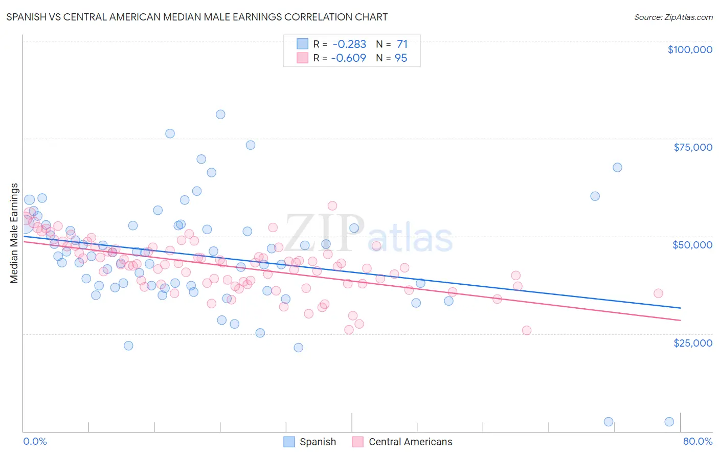 Spanish vs Central American Median Male Earnings