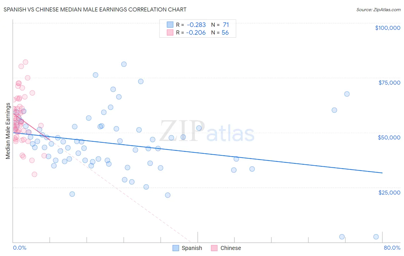 Spanish vs Chinese Median Male Earnings
