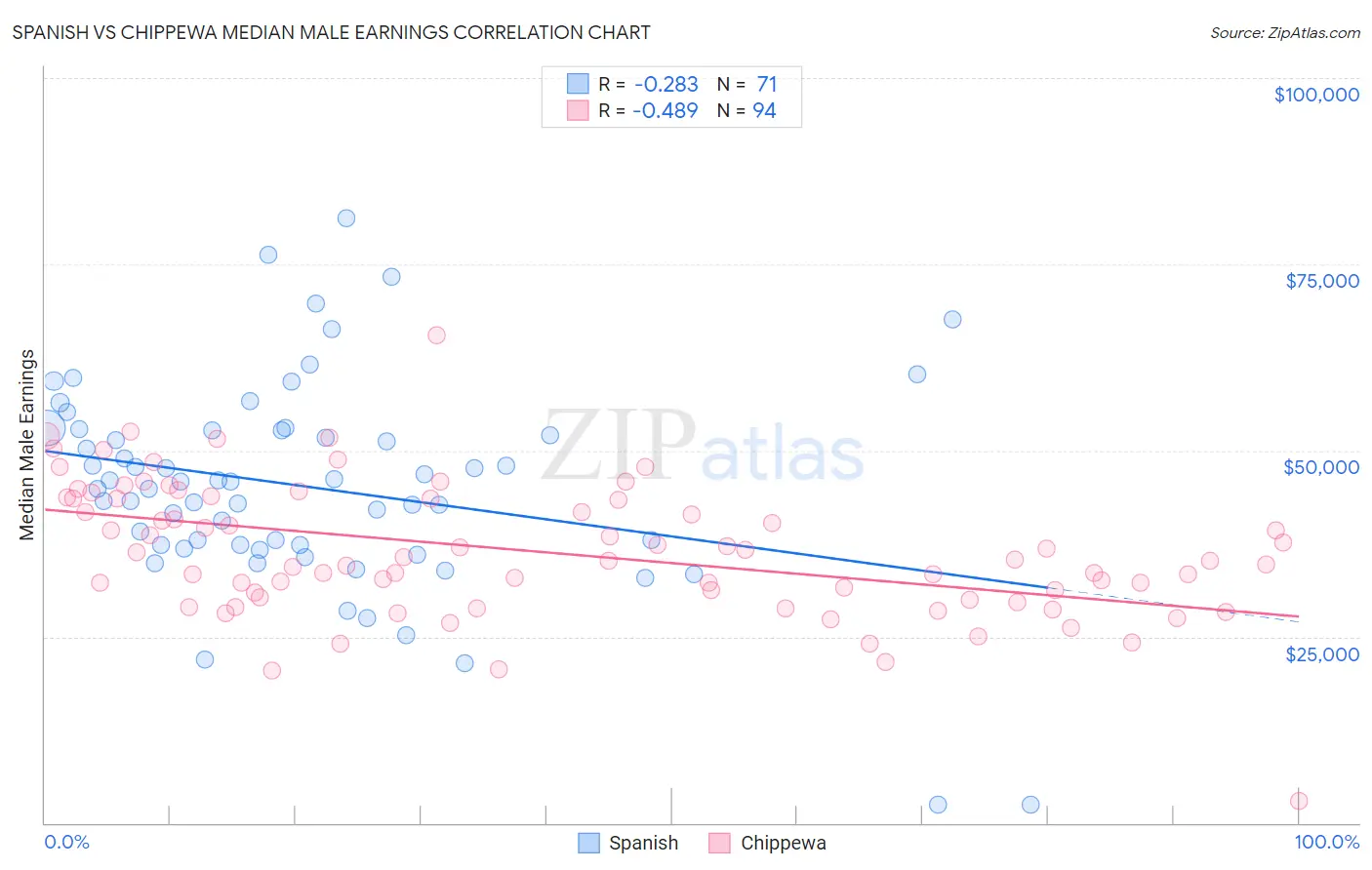 Spanish vs Chippewa Median Male Earnings