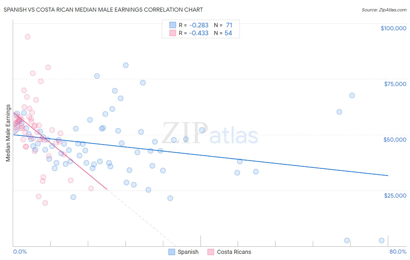 Spanish vs Costa Rican Median Male Earnings