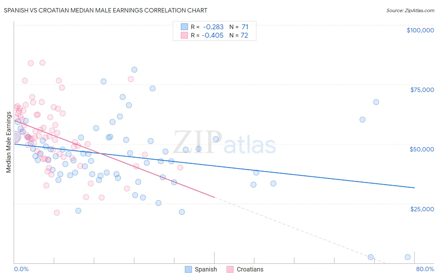 Spanish vs Croatian Median Male Earnings