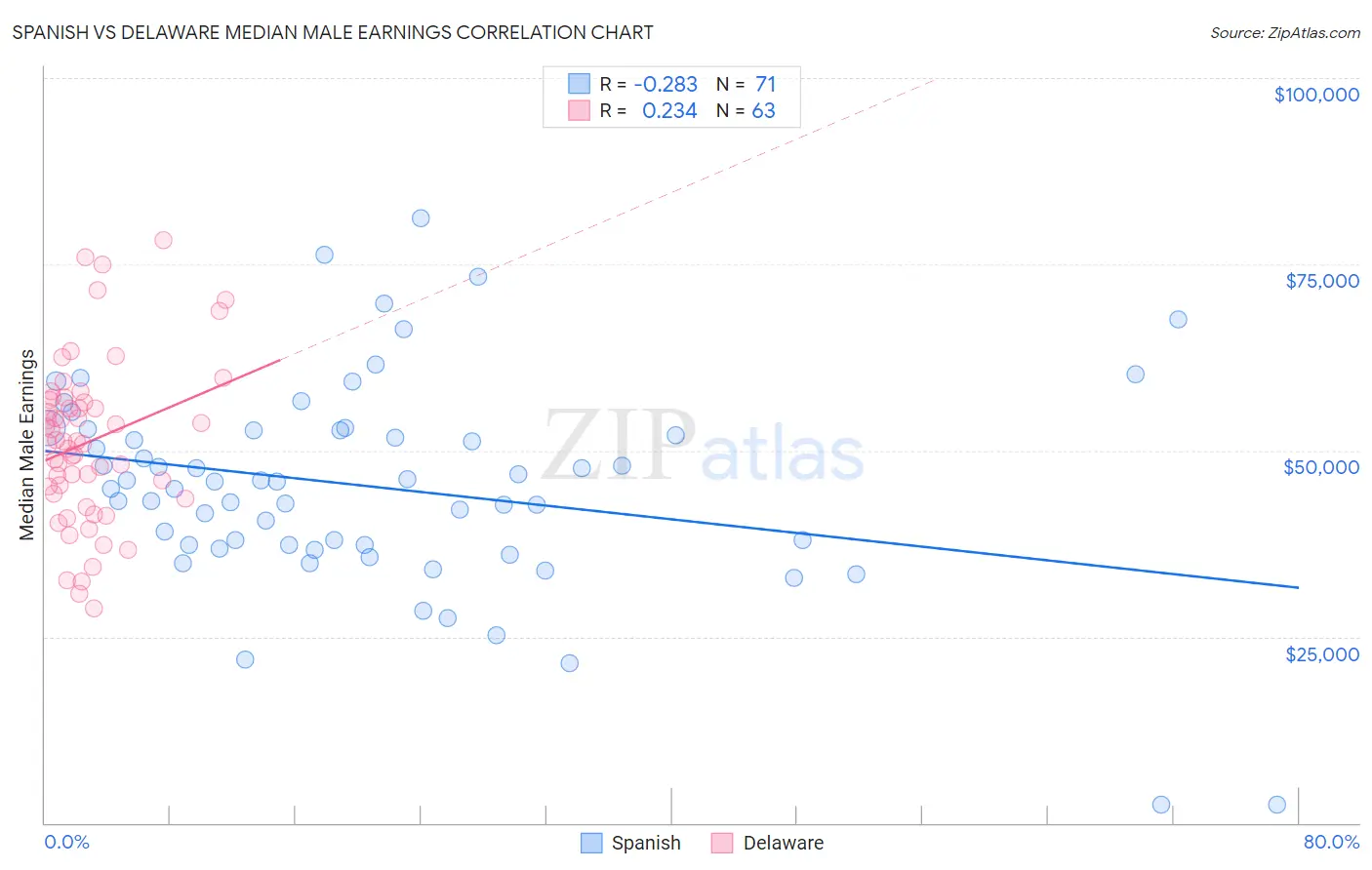 Spanish vs Delaware Median Male Earnings