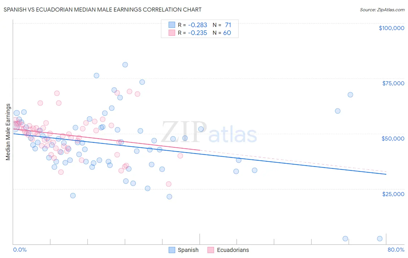 Spanish vs Ecuadorian Median Male Earnings