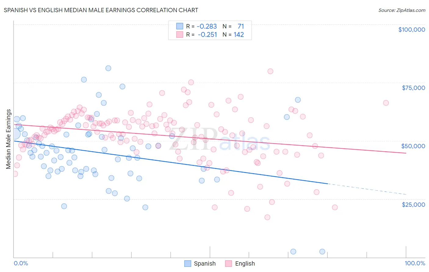 Spanish vs English Median Male Earnings