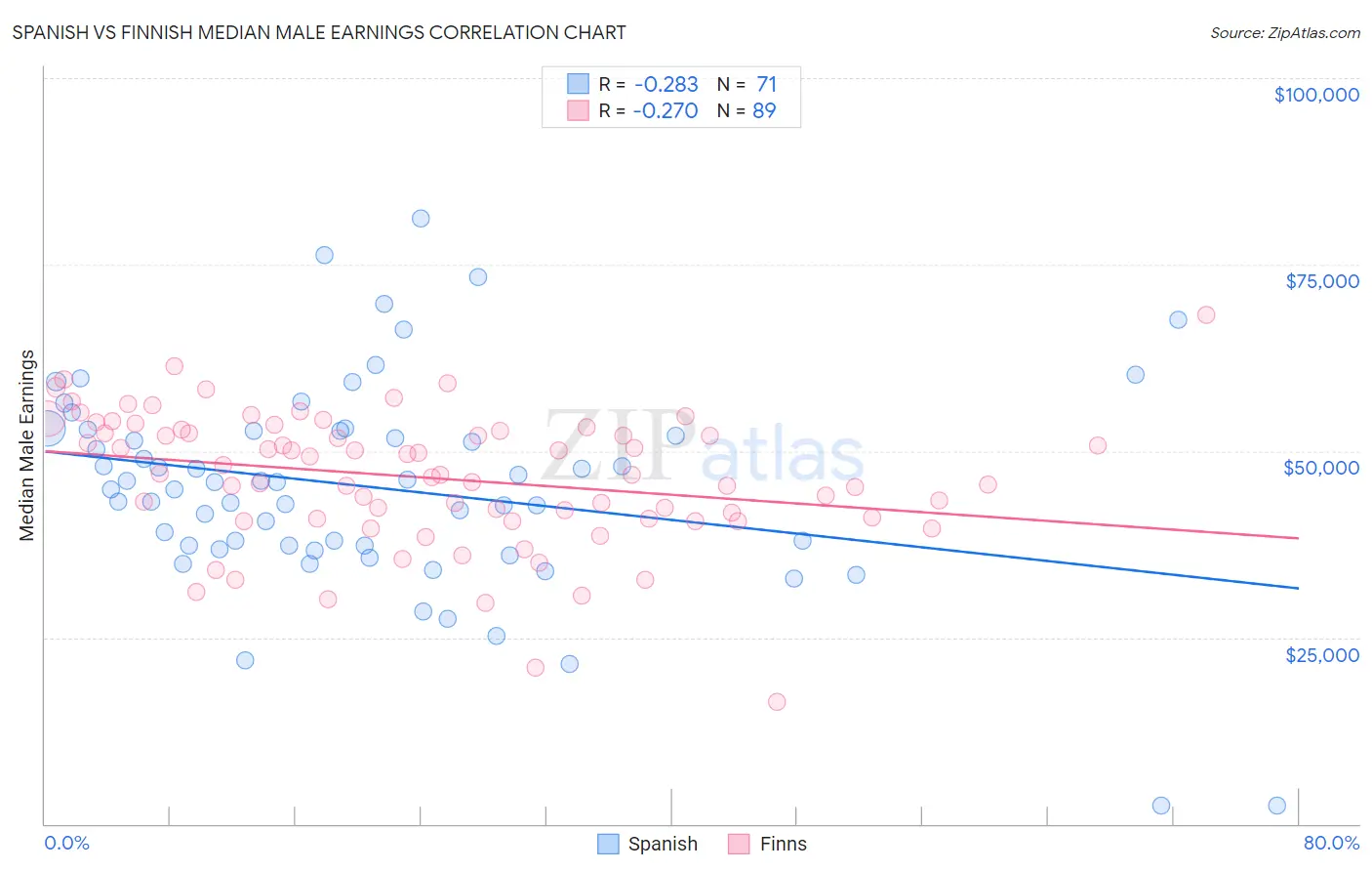 Spanish vs Finnish Median Male Earnings