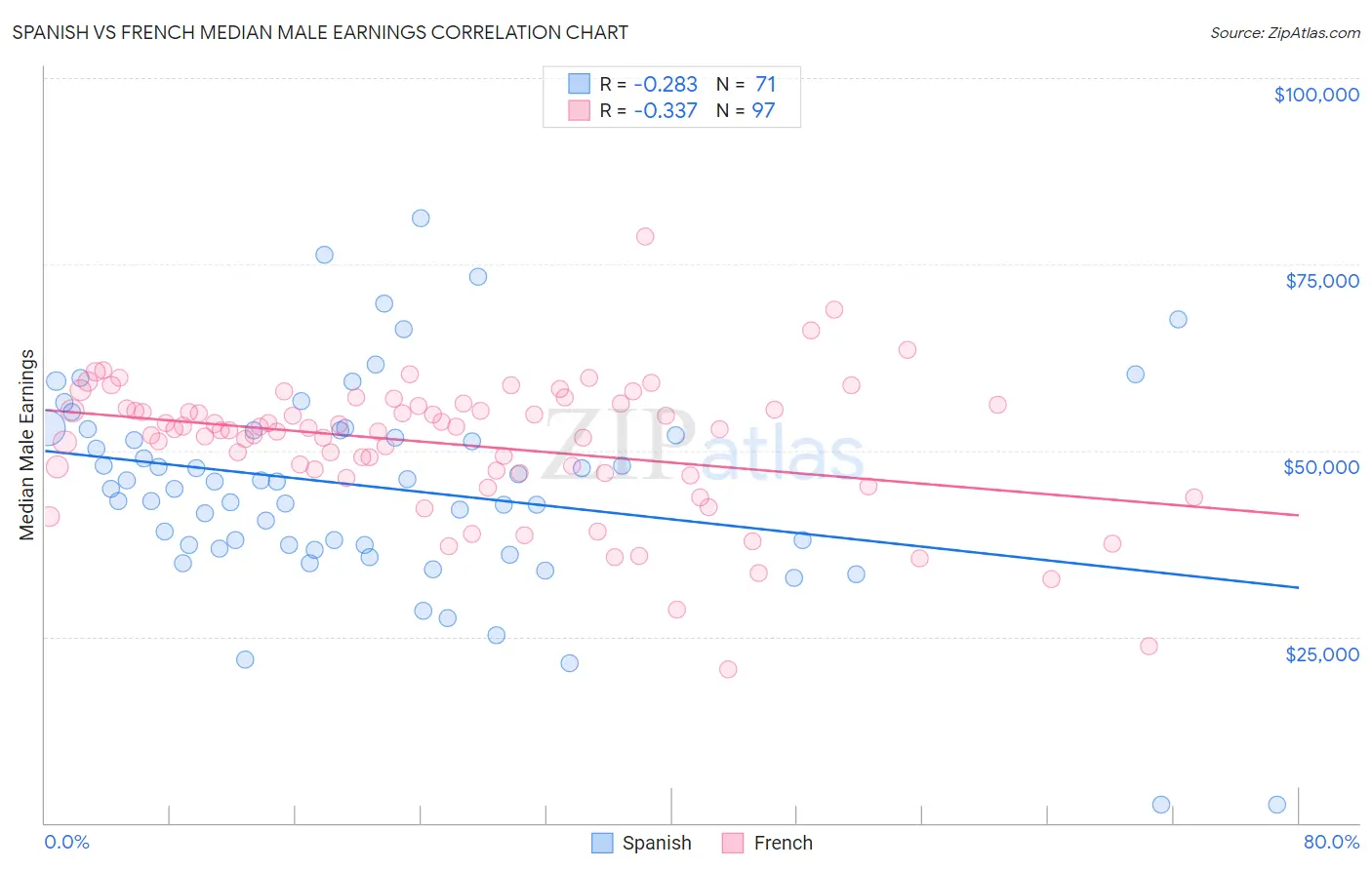 Spanish vs French Median Male Earnings