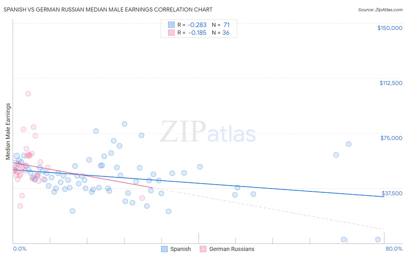 Spanish vs German Russian Median Male Earnings