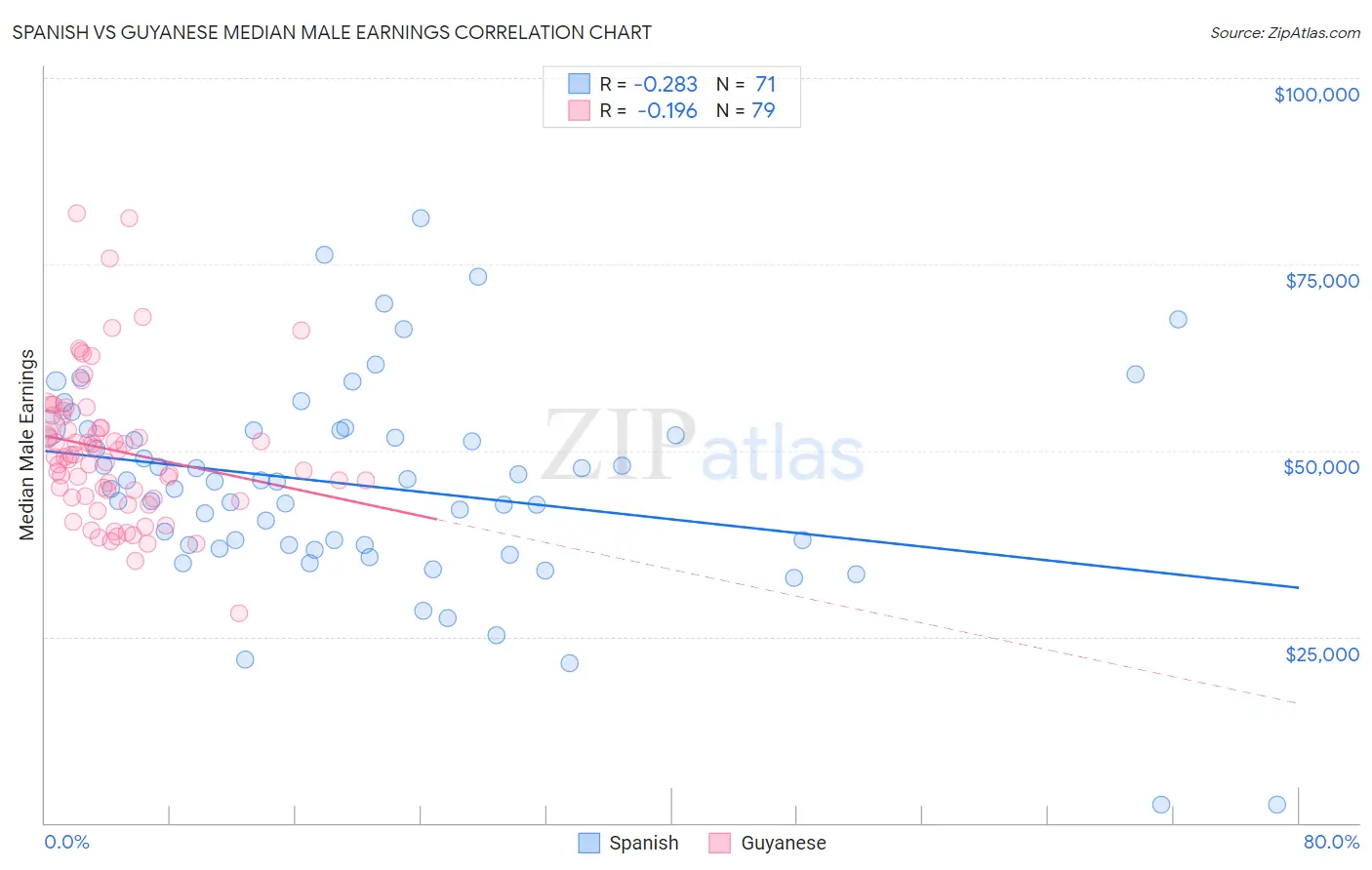 Spanish vs Guyanese Median Male Earnings