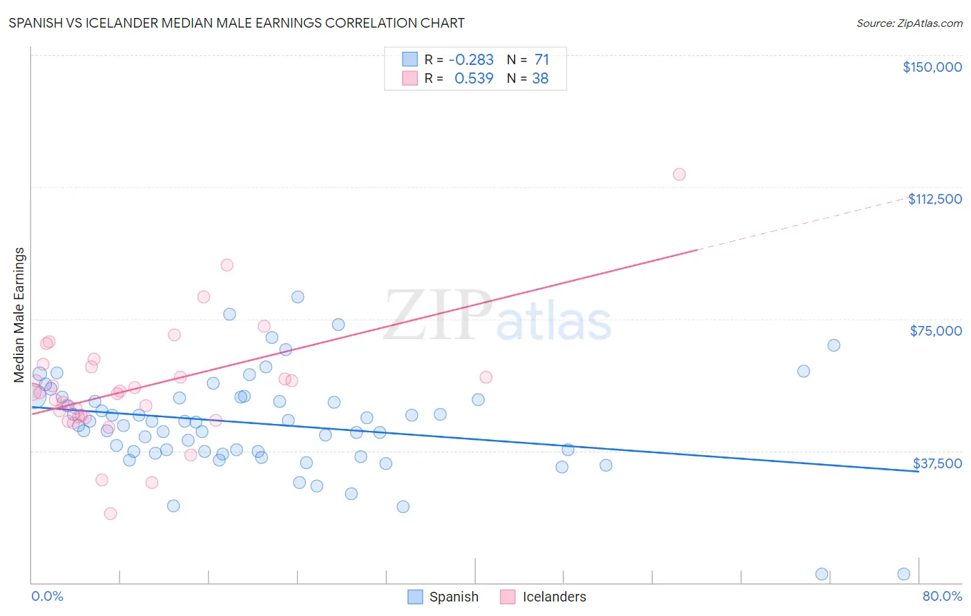 Spanish vs Icelander Median Male Earnings