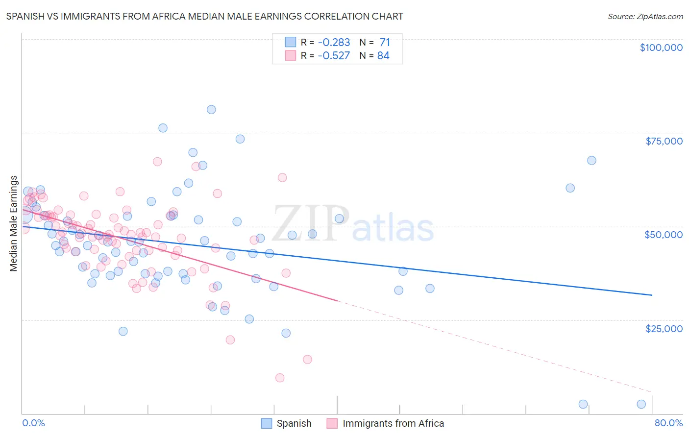 Spanish vs Immigrants from Africa Median Male Earnings