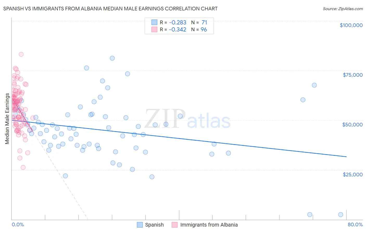 Spanish vs Immigrants from Albania Median Male Earnings