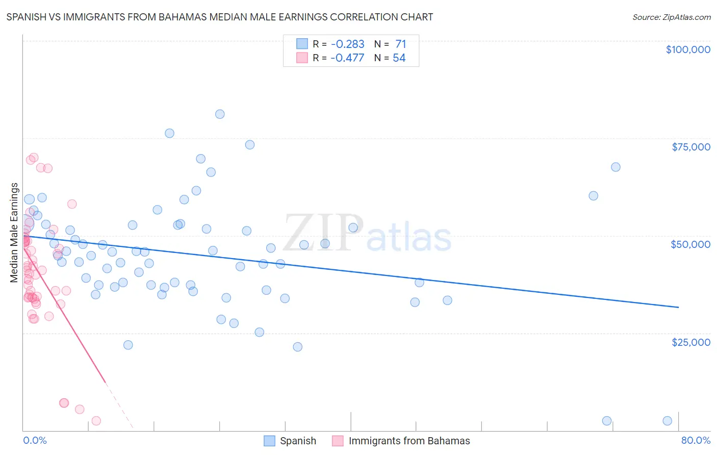 Spanish vs Immigrants from Bahamas Median Male Earnings