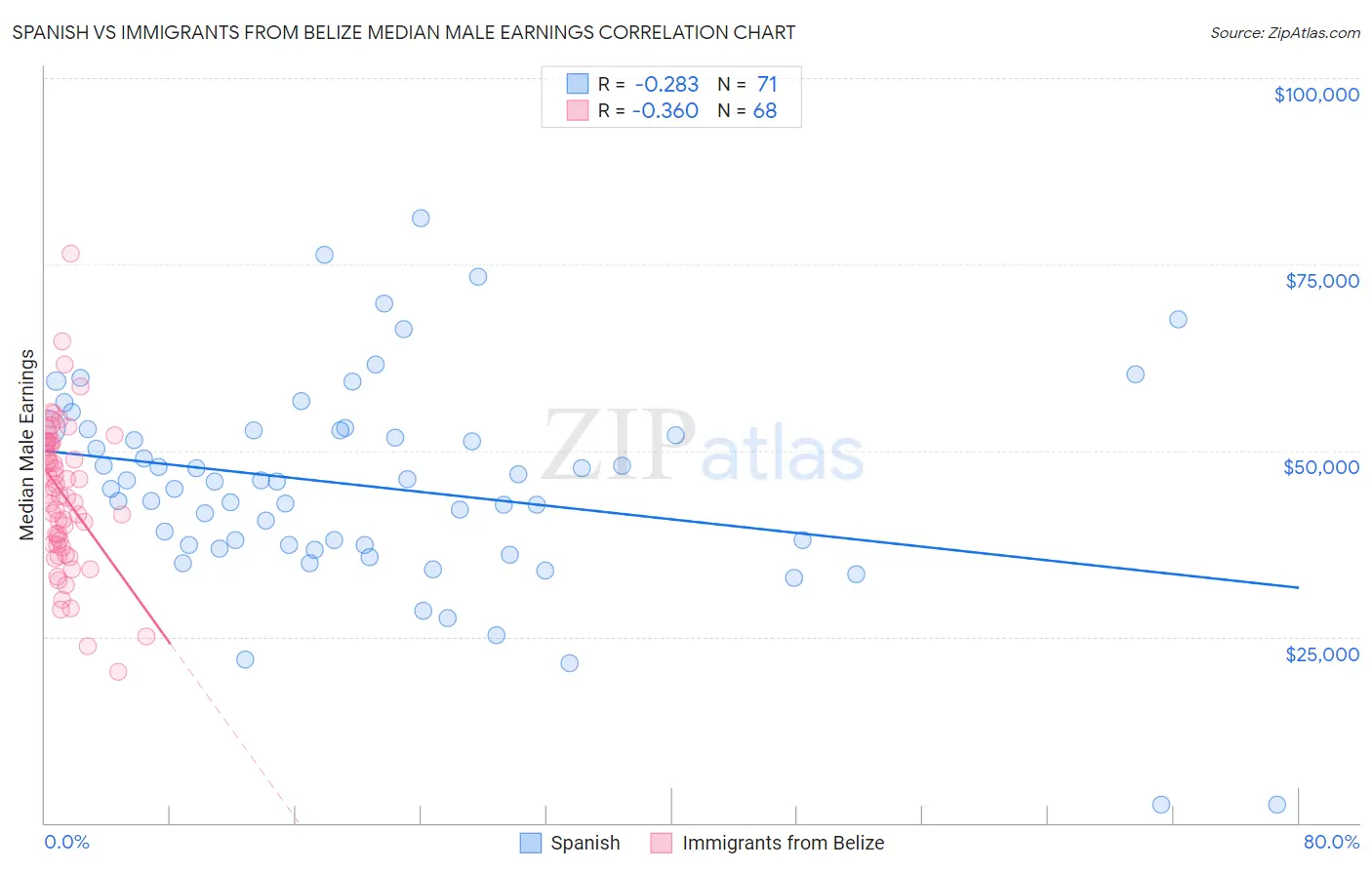 Spanish vs Immigrants from Belize Median Male Earnings