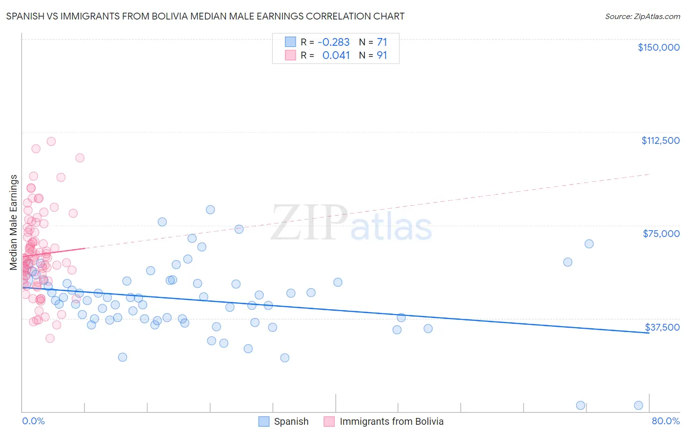 Spanish vs Immigrants from Bolivia Median Male Earnings