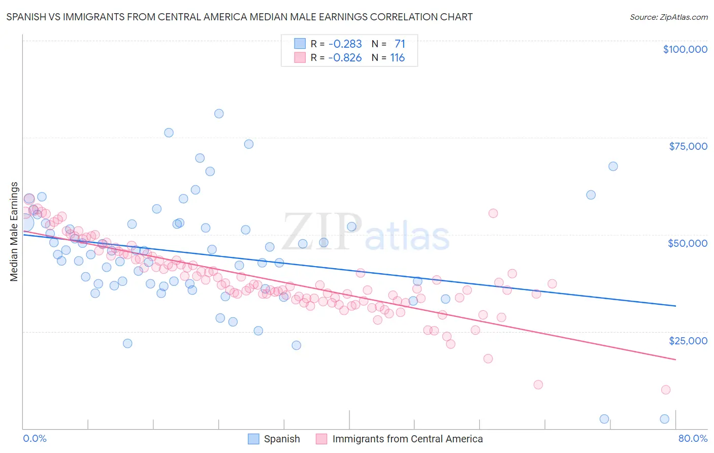 Spanish vs Immigrants from Central America Median Male Earnings