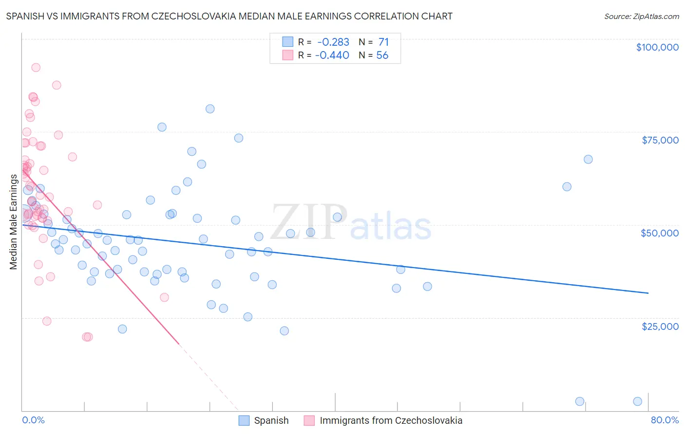Spanish vs Immigrants from Czechoslovakia Median Male Earnings