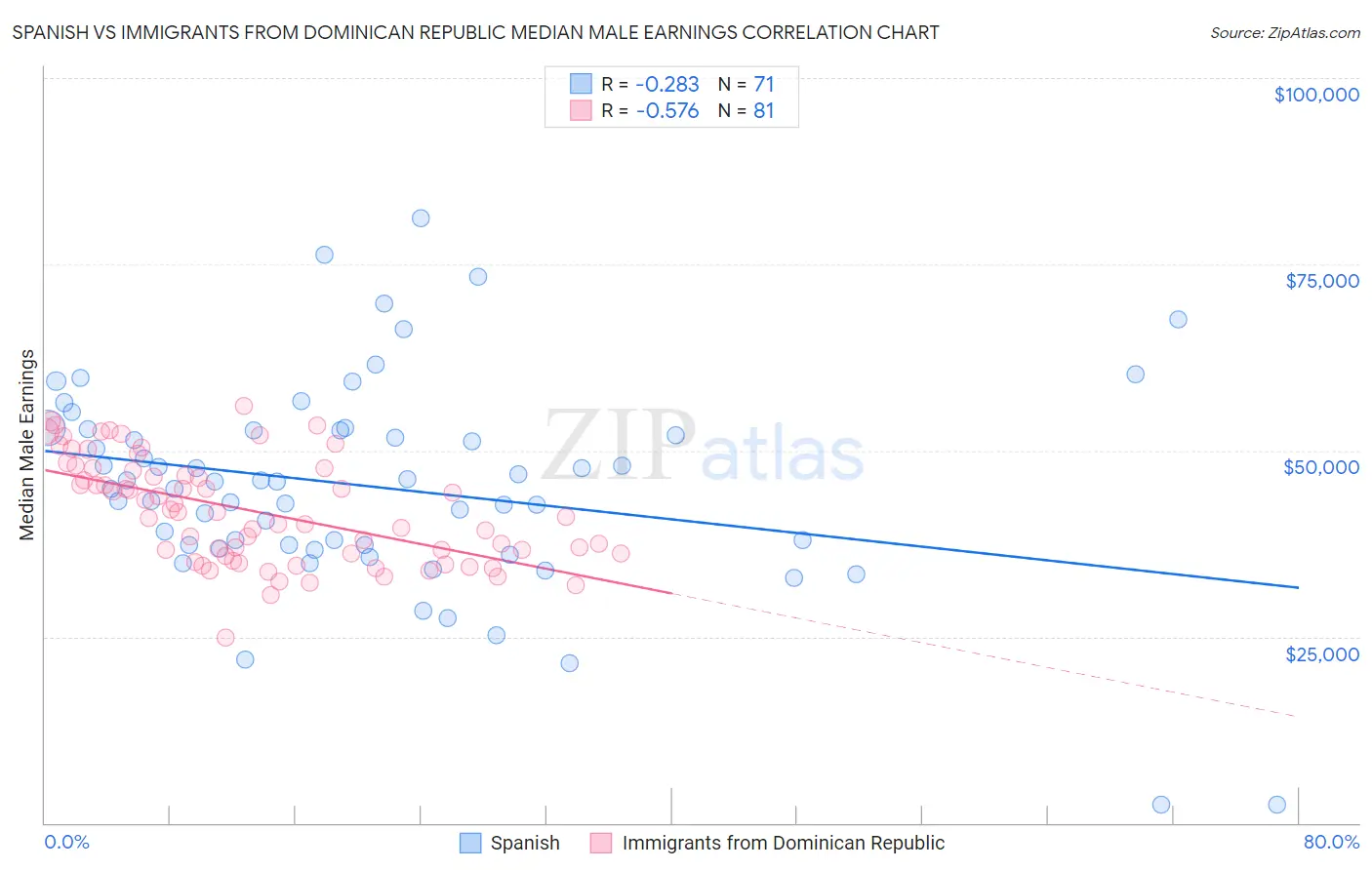 Spanish vs Immigrants from Dominican Republic Median Male Earnings