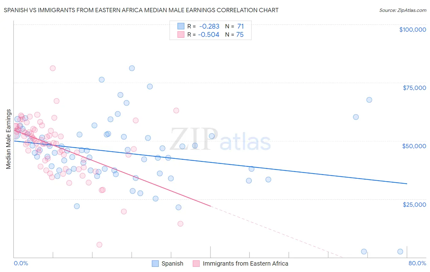 Spanish vs Immigrants from Eastern Africa Median Male Earnings