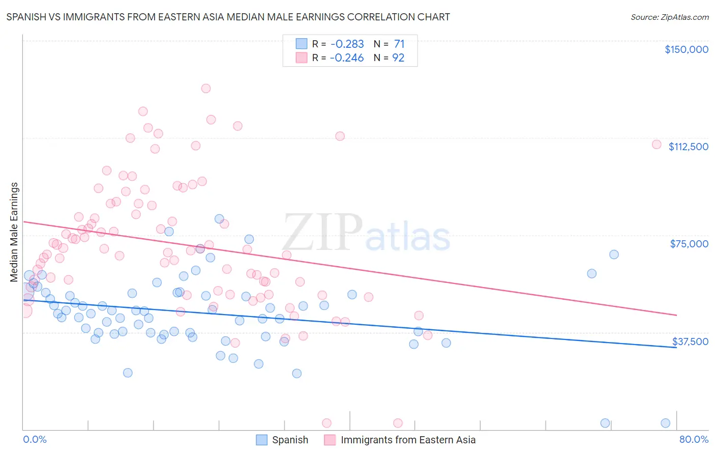 Spanish vs Immigrants from Eastern Asia Median Male Earnings