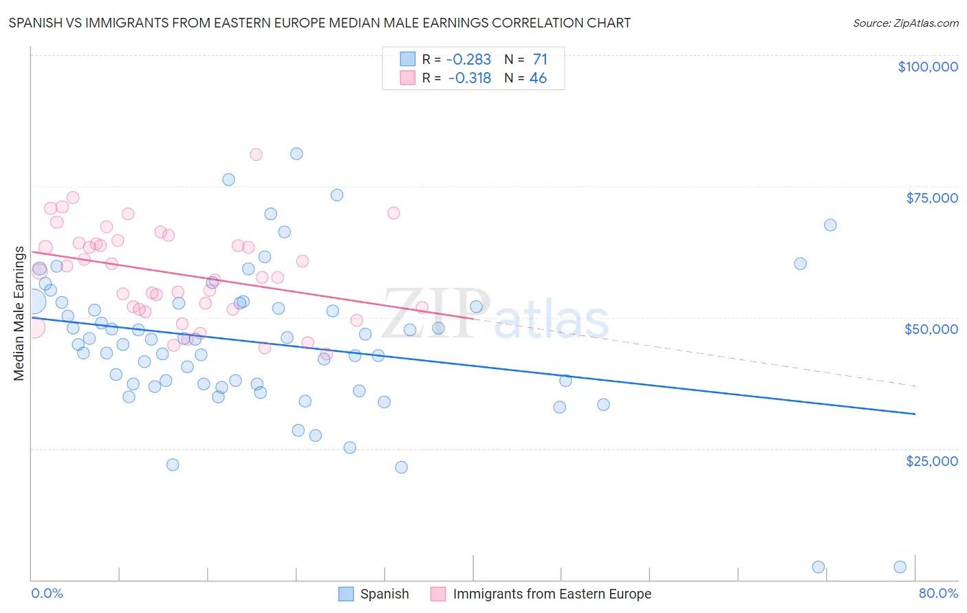 Spanish vs Immigrants from Eastern Europe Median Male Earnings