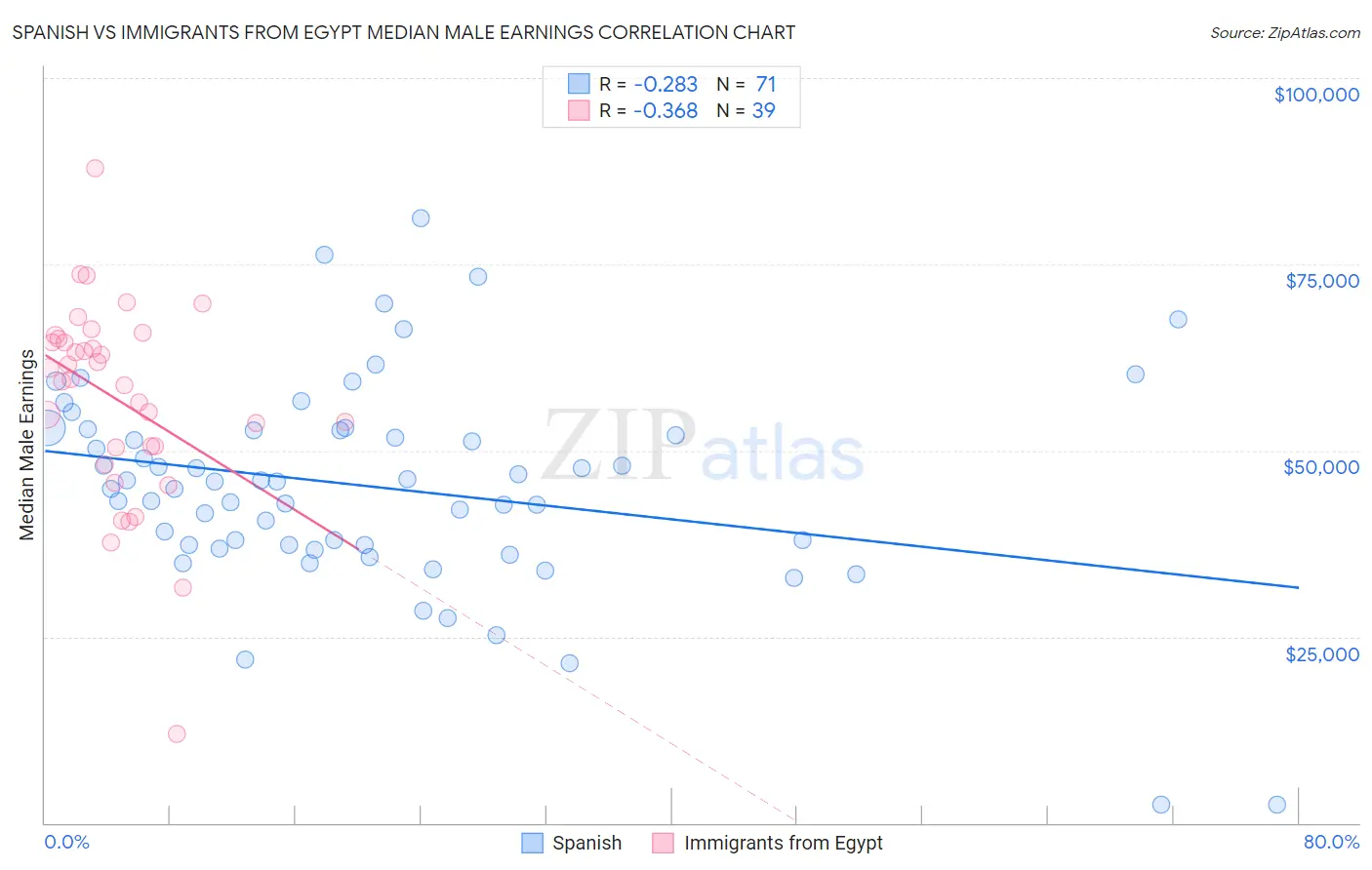 Spanish vs Immigrants from Egypt Median Male Earnings