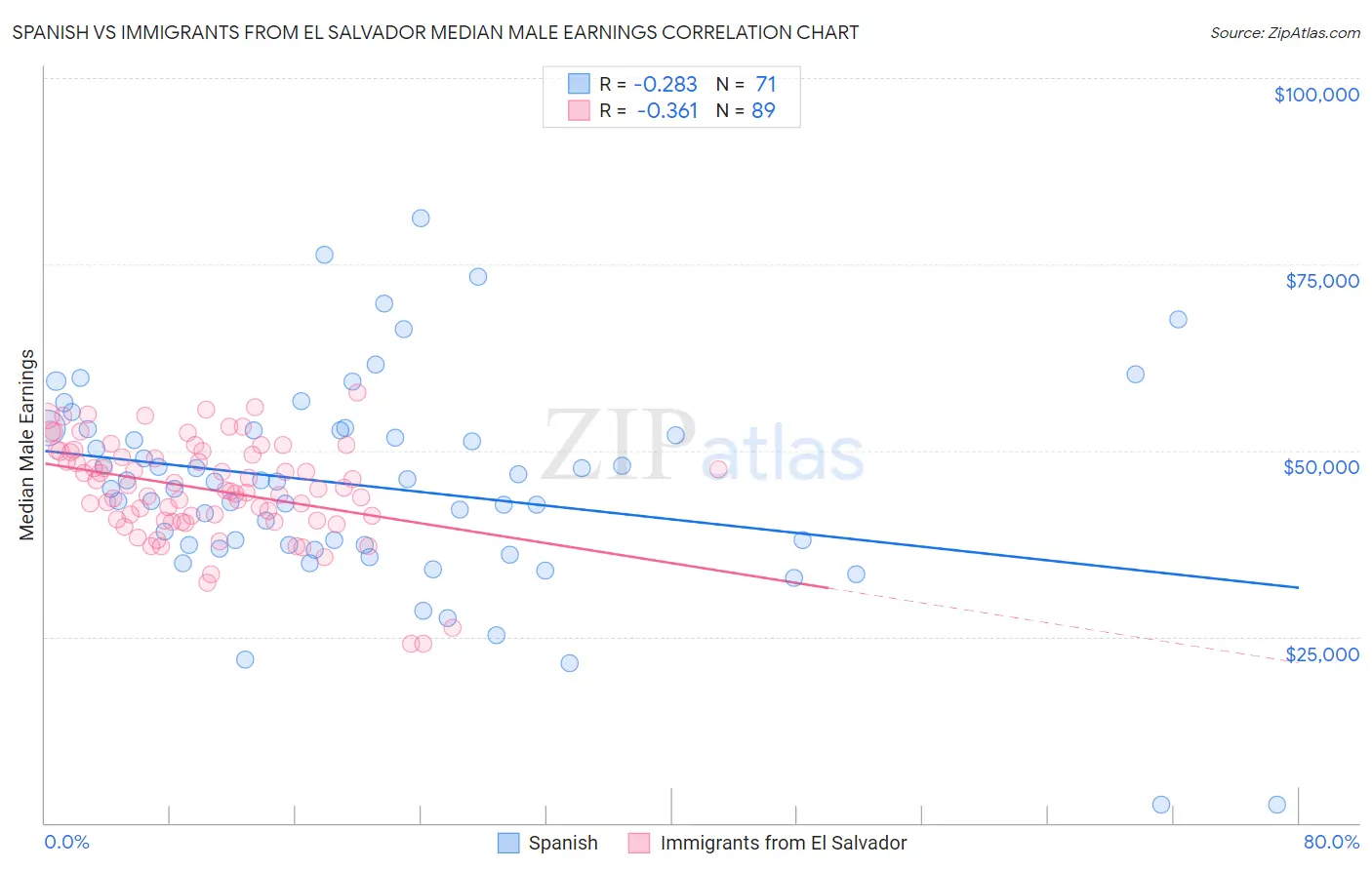 Spanish vs Immigrants from El Salvador Median Male Earnings