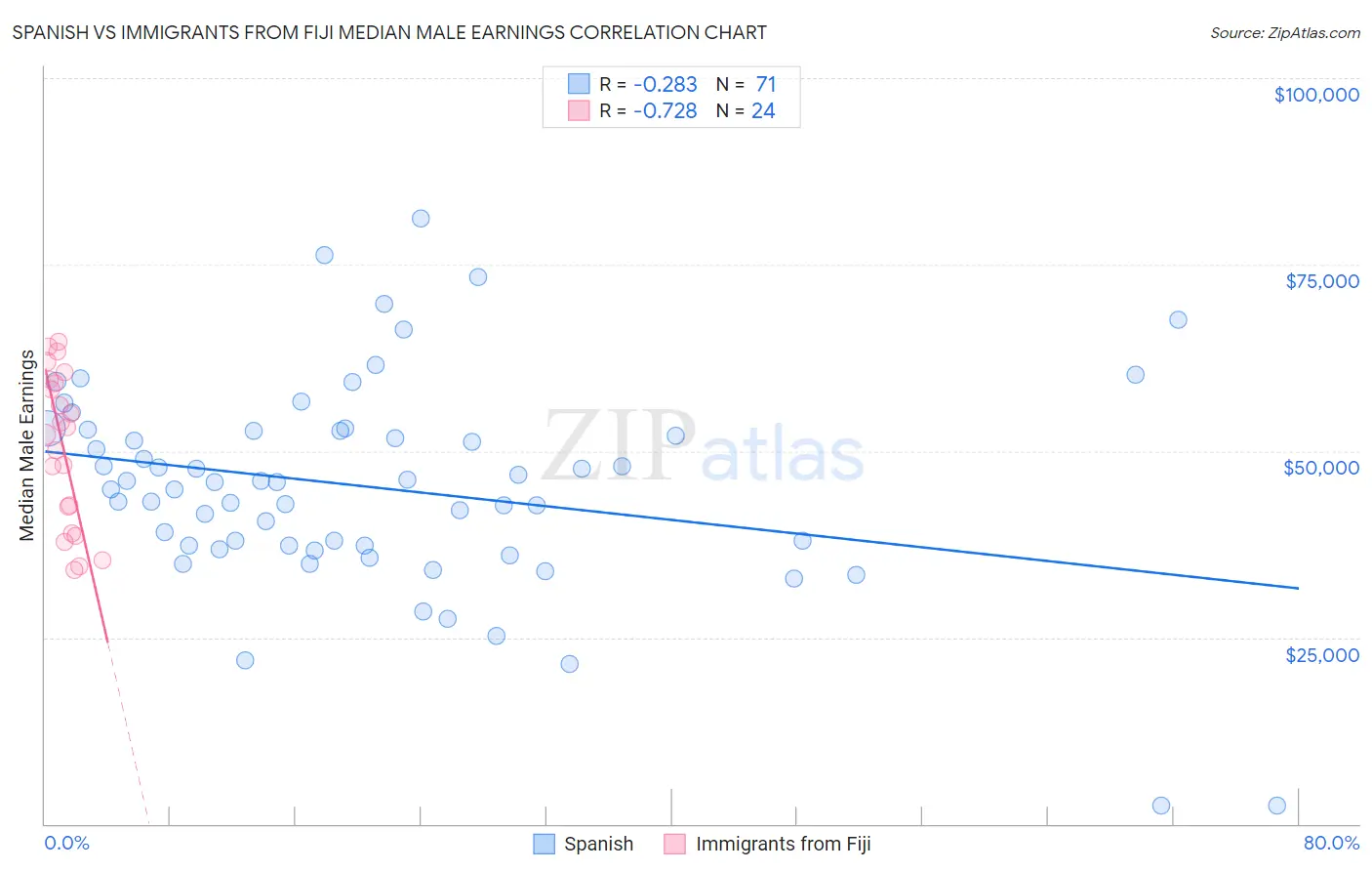 Spanish vs Immigrants from Fiji Median Male Earnings