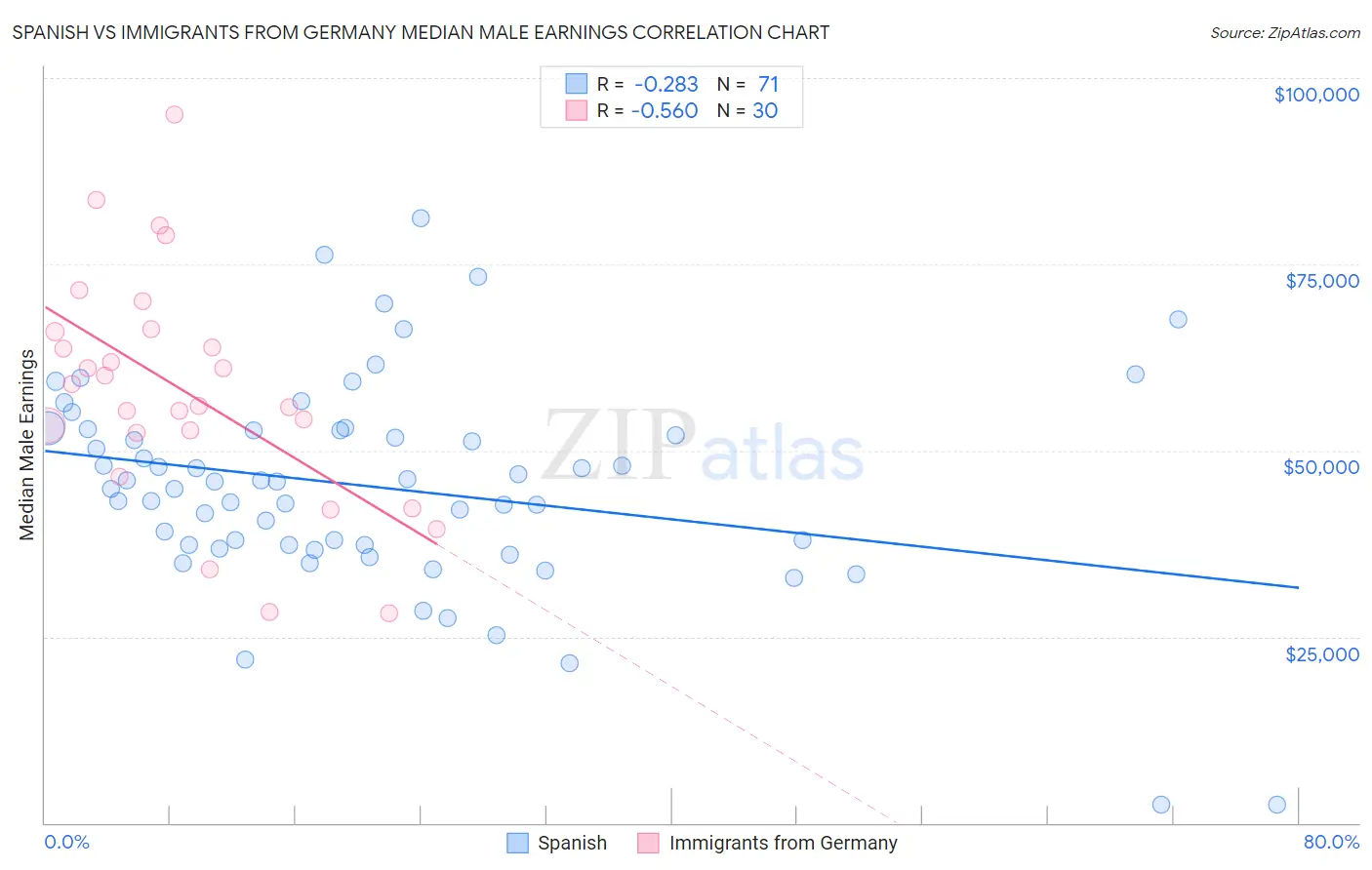 Spanish vs Immigrants from Germany Median Male Earnings