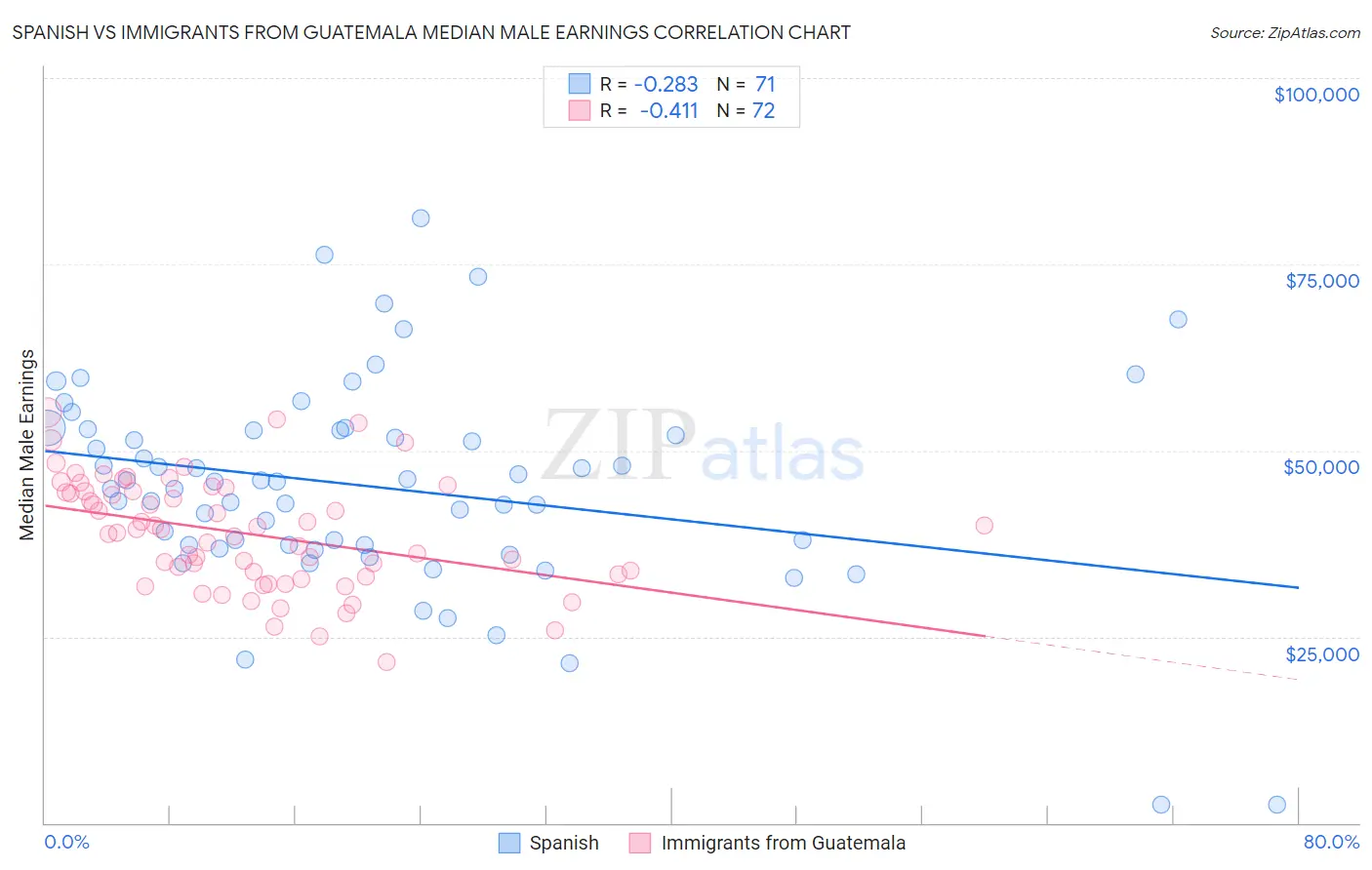 Spanish vs Immigrants from Guatemala Median Male Earnings