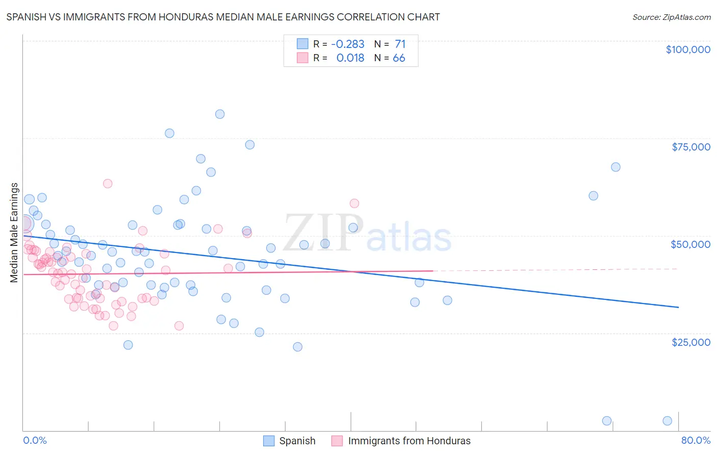 Spanish vs Immigrants from Honduras Median Male Earnings