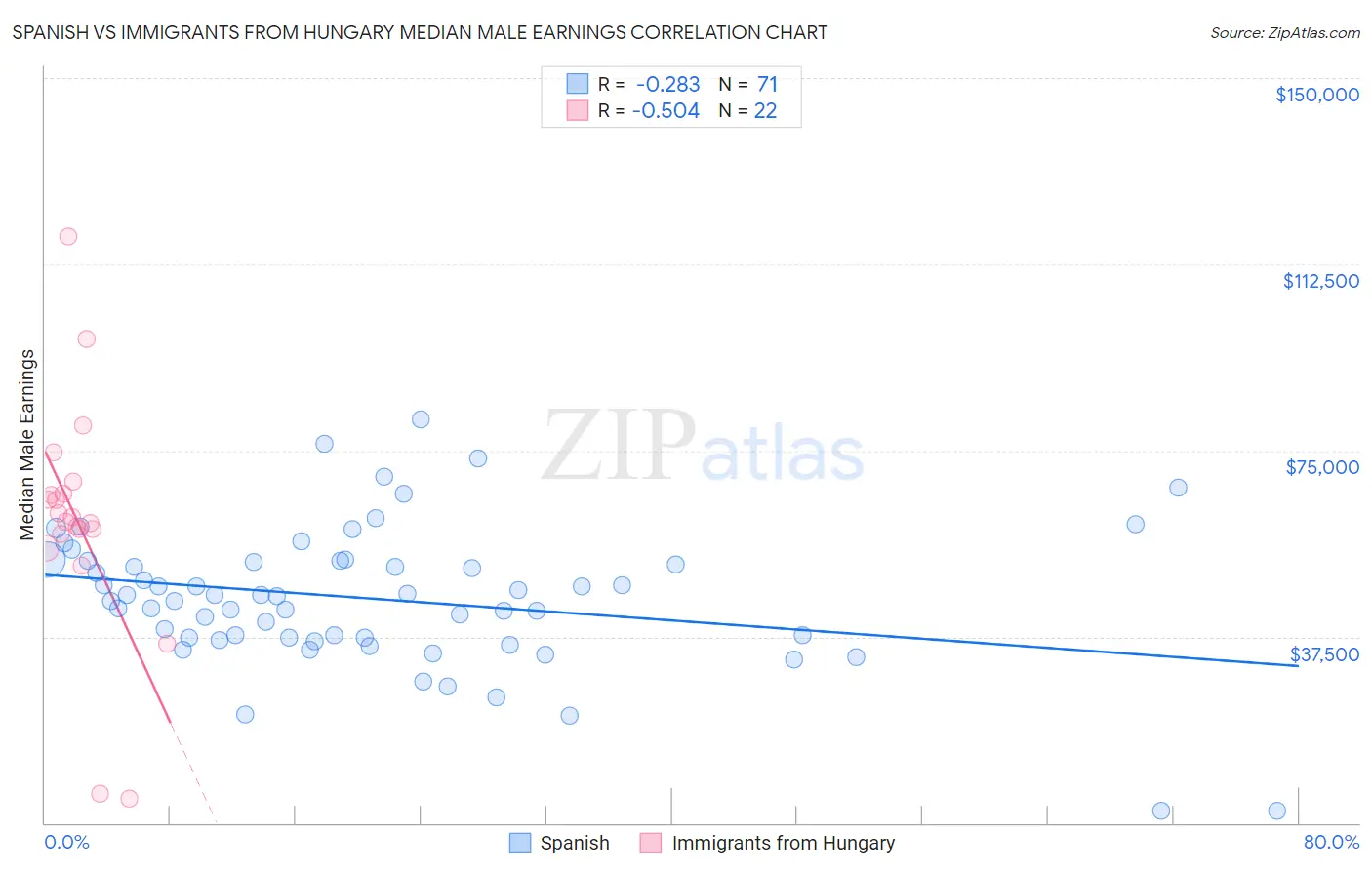 Spanish vs Immigrants from Hungary Median Male Earnings