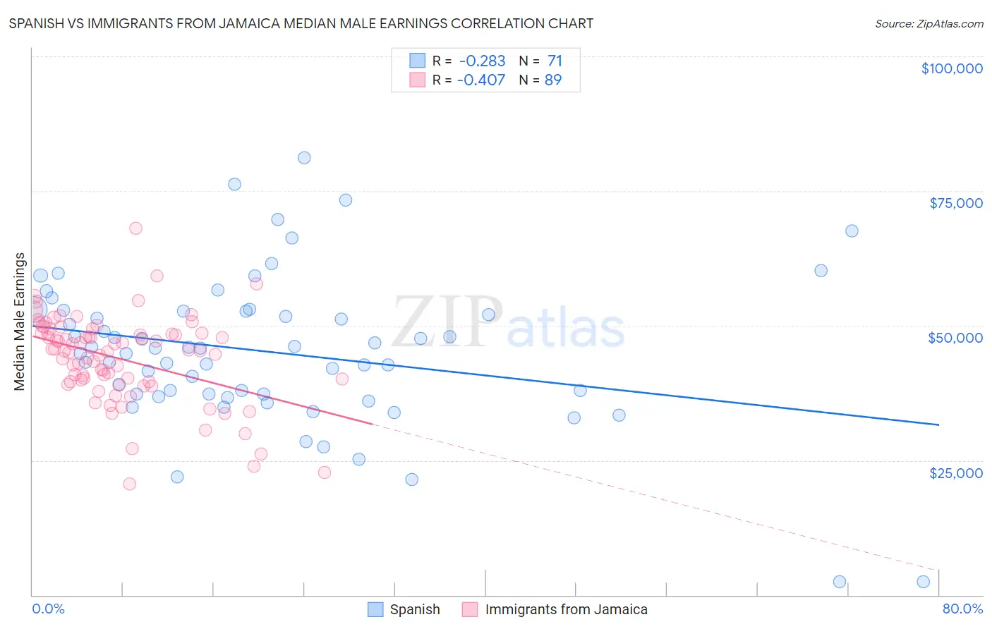 Spanish vs Immigrants from Jamaica Median Male Earnings