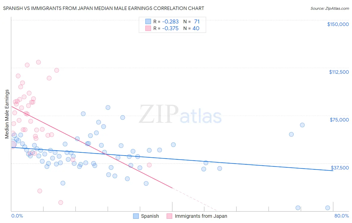 Spanish vs Immigrants from Japan Median Male Earnings