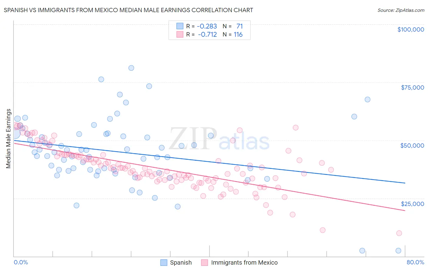 Spanish vs Immigrants from Mexico Median Male Earnings