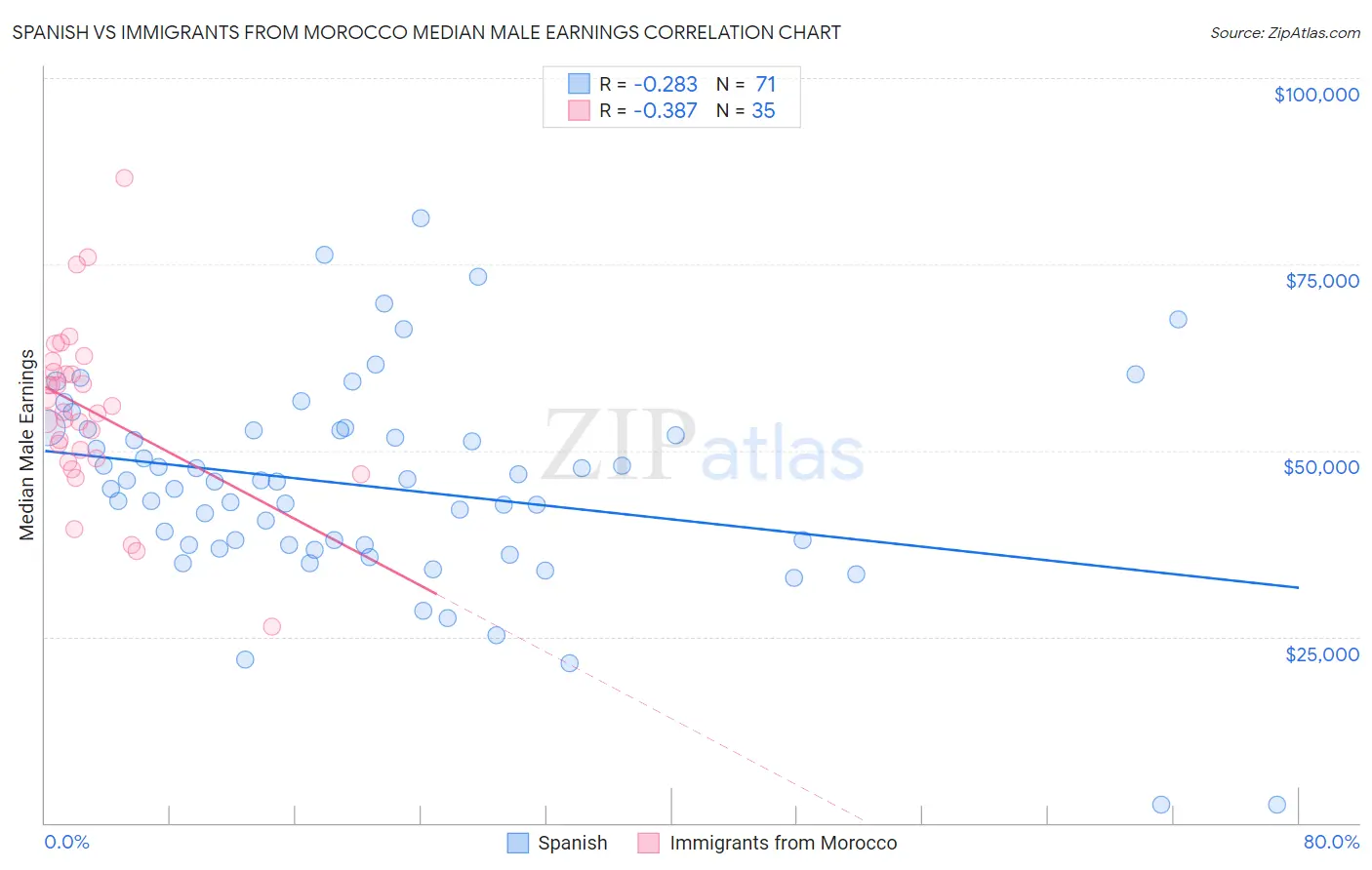 Spanish vs Immigrants from Morocco Median Male Earnings