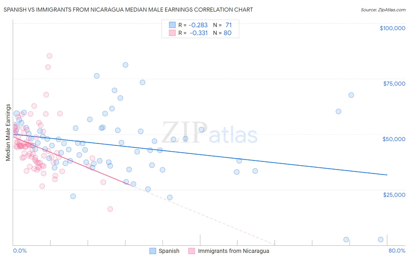 Spanish vs Immigrants from Nicaragua Median Male Earnings