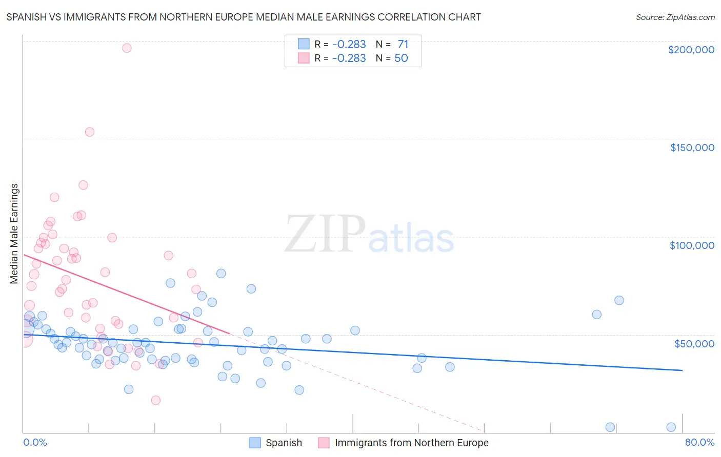 Spanish vs Immigrants from Northern Europe Median Male Earnings