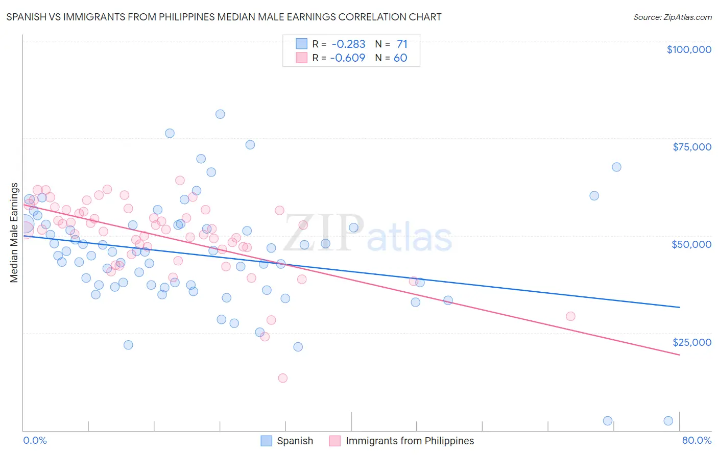 Spanish vs Immigrants from Philippines Median Male Earnings